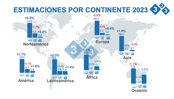 Fuente: FAS - USDA 12 de octubre de 2022 C&aacute;lculos: Departamento de Econom&iacute;a e Inteligencia de Mercados 333 LATAM.&nbsp;Variaciones % respecto a 2022. Cifras en Millones de toneladas
